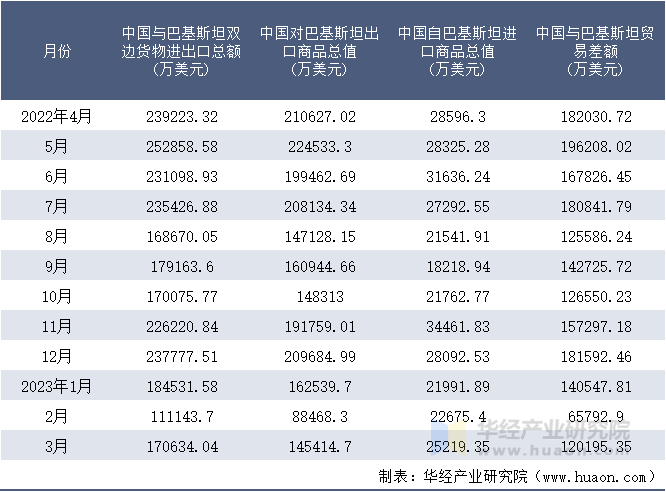 2022-2023年3月中国与巴基斯坦双边货物进出口额月度统计表