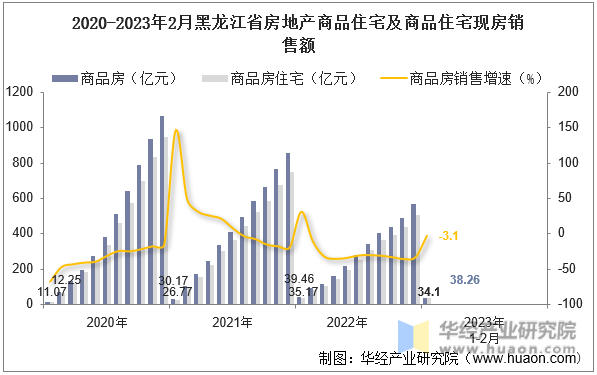 2020-2023年2月黑龙江省房地产商品住宅及商品住宅现房销售额