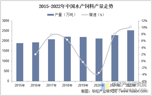 2015-2022年中国水产饲料产量走势