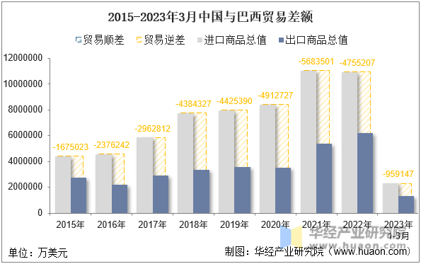 2015-2023年3月中国与巴西贸易差额