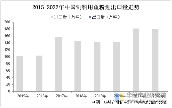 2015-2022年中国饲料用鱼粉进出口量走势