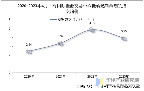 2020-2023年4月上海国际能源交易中心低硫燃料油期货成交均价