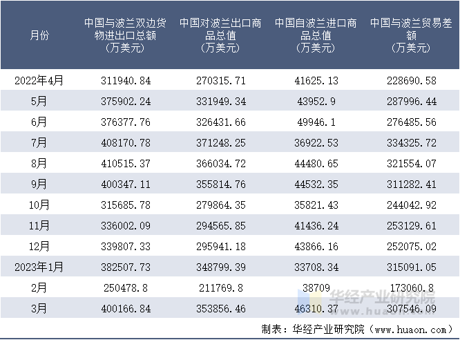 2022-2023年3月中国与波兰双边货物进出口额月度统计表