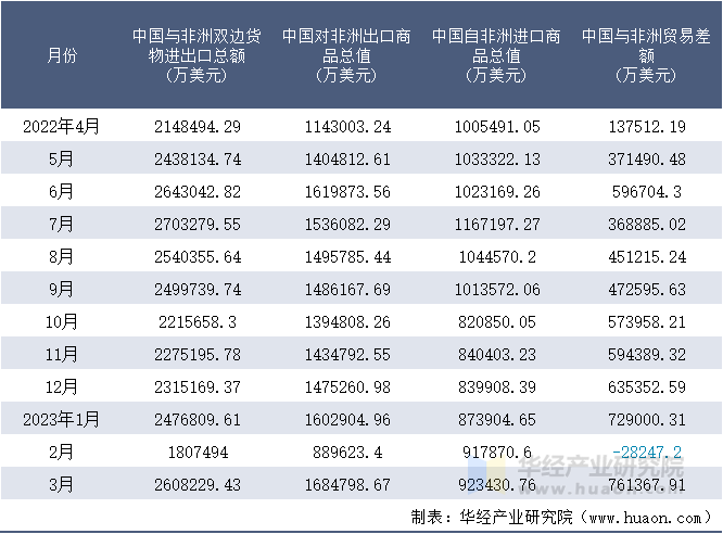 2022-2023年3月中国与非洲双边货物进出口额月度统计表