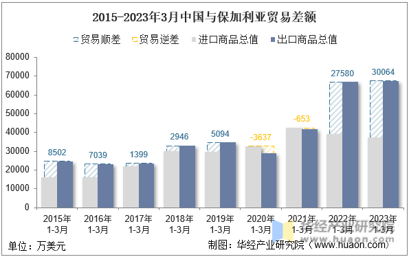 2015-2023年3月中国与保加利亚贸易差额