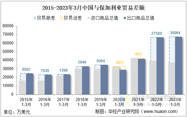 2015-2023年3月中国与保加利亚贸易差额