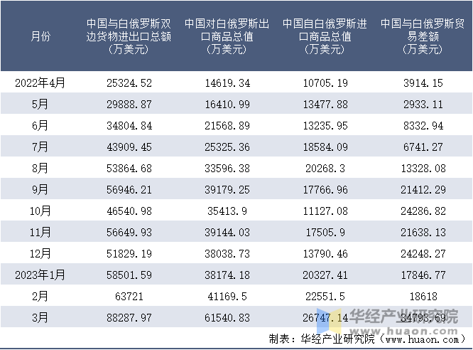 2022-2023年3月中国与白俄罗斯双边货物进出口额月度统计表