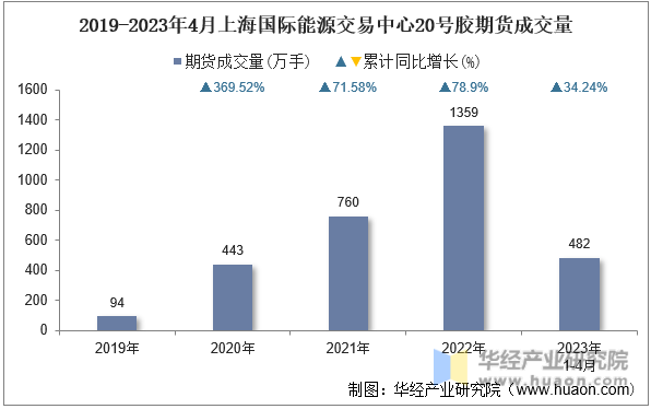 2019-2023年4月上海国际能源交易中心20号胶期货成交量