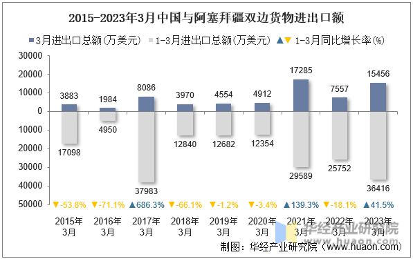 2015-2023年3月中国与阿塞拜疆双边货物进出口额