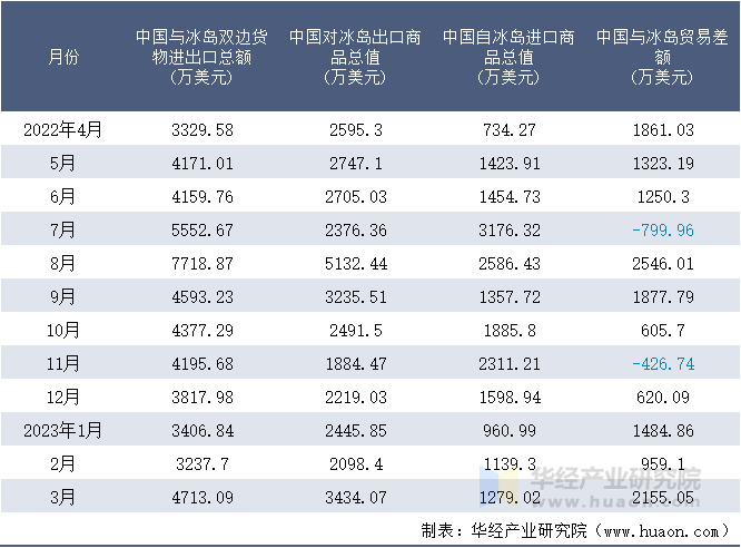 2022-2023年3月中国与冰岛双边货物进出口额月度统计表
