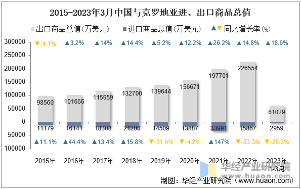2015-2023年3月中国与克罗地亚进、出口商品总值