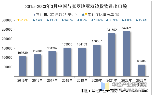2015-2023年3月中国与克罗地亚双边货物进出口额