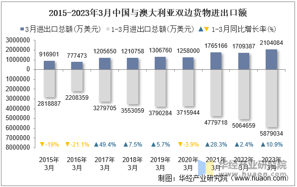 2015-2023年3月中国与澳大利亚双边货物进出口额