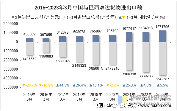 2015-2023年3月中国与巴西双边货物进出口额