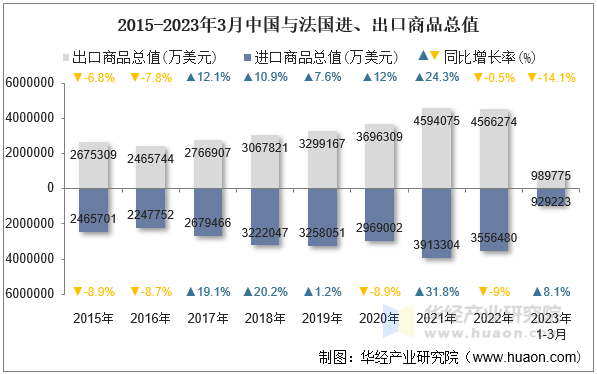 2015-2023年3月中国与法国进、出口商品总值