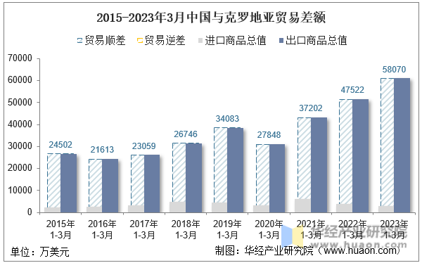2015-2023年3月中国与克罗地亚贸易差额