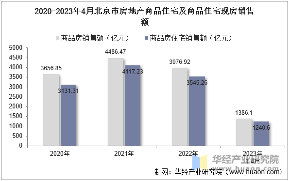 2020-2023年4月北京市房地产商品住宅及商品住宅现房销售额