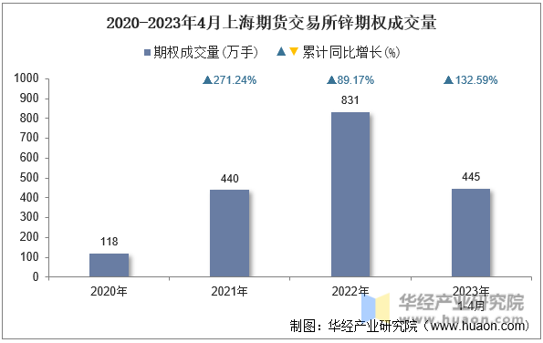 2020-2023年4月上海期货交易所锌期权成交量