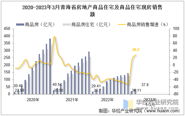 2020-2023年3月青海省房地产商品住宅及商品住宅现房销售额