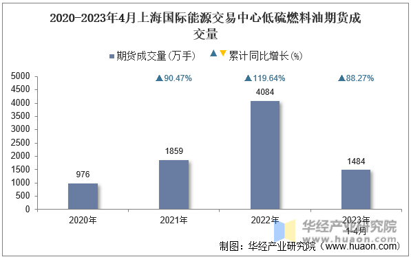 2020-2023年4月上海国际能源交易中心低硫燃料油期货成交量