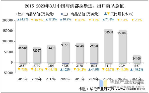 2015-2023年3月中国与洪都拉斯进、出口商品总值
