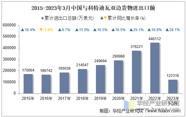 2015-2023年3月中国与科特迪瓦双边货物进出口额