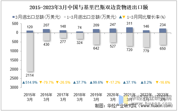 2015-2023年3月中国与基里巴斯双边货物进出口额