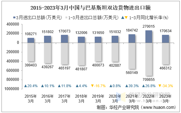 2015-2023年3月中国与巴基斯坦双边货物进出口额