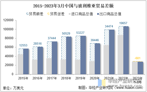 2015-2023年3月中国与玻利维亚贸易差额