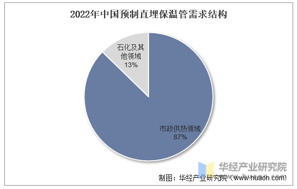 2022年中国预制直埋保温管需求结构