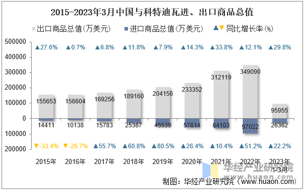 2015-2023年3月中国与科特迪瓦进、出口商品总值