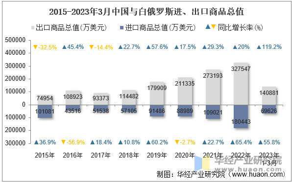 2015-2023年3月中国与白俄罗斯进、出口商品总值