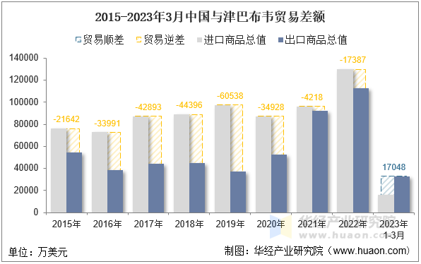 2015-2023年3月中国与津巴布韦贸易差额