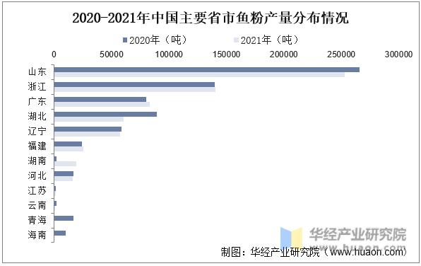 2020-2021年中国主要省市鱼粉产量分布情况