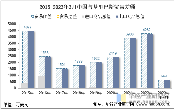 2015-2023年3月中国与基里巴斯贸易差额