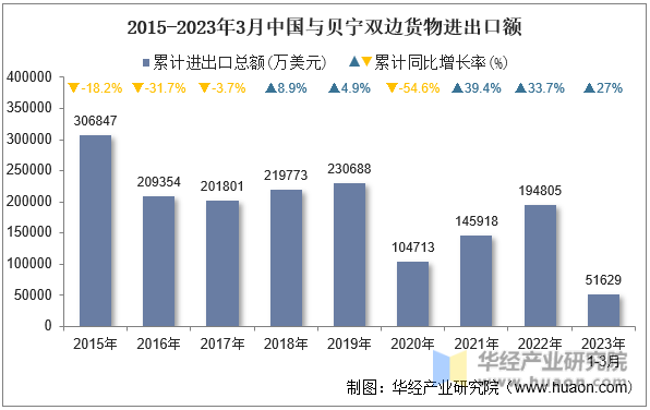 2015-2023年3月中国与贝宁双边货物进出口额
