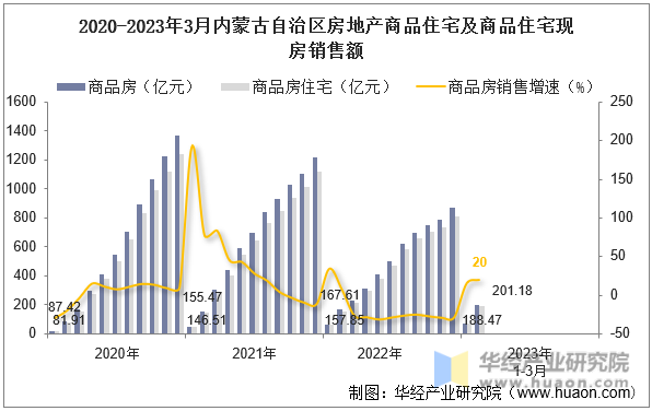 2020-2023年3月内蒙古自治区房地产商品住宅及商品住宅现房销售额