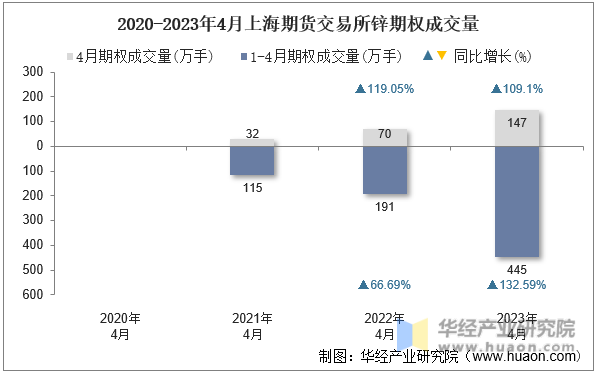 2020-2023年4月上海期货交易所锌期权成交量