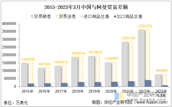2015-2023年3月中国与阿曼贸易差额