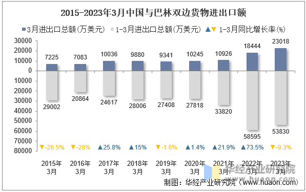 2015-2023年3月中国与巴林双边货物进出口额