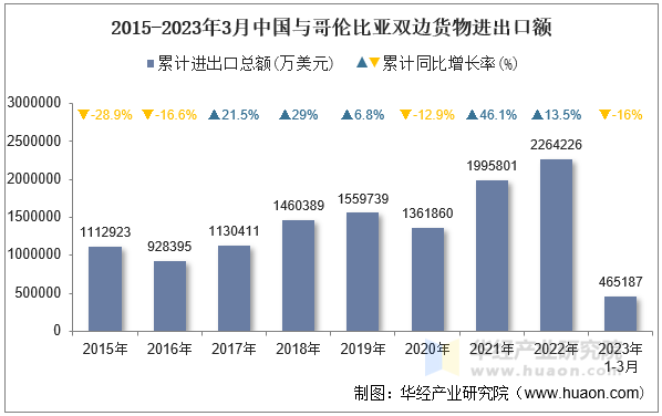 2015-2023年3月中国与哥伦比亚双边货物进出口额