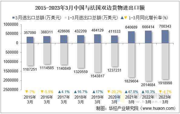 2015-2023年3月中国与法国双边货物进出口额