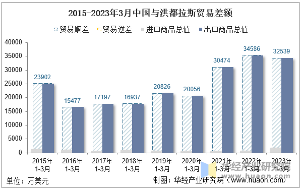 2015-2023年3月中国与洪都拉斯贸易差额