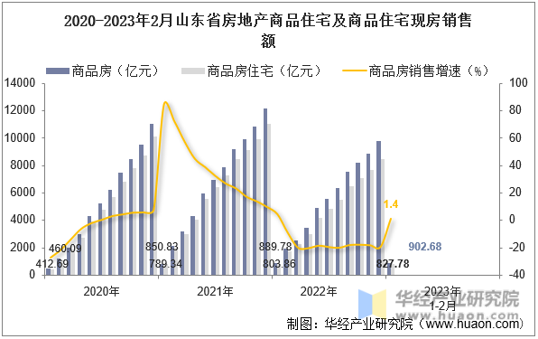 2020-2023年2月山东省房地产商品住宅及商品住宅现房销售额