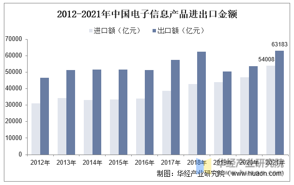 2012-2021年中国电子信息产品进出口金额