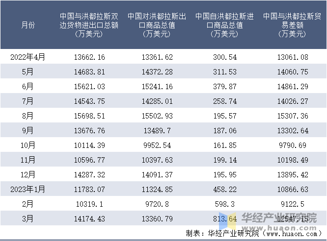 2022-2023年3月中国与洪都拉斯双边货物进出口额月度统计表