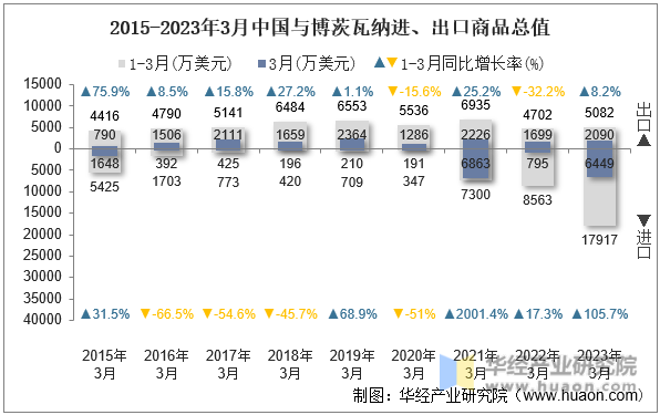 2015-2023年3月中国与博茨瓦纳进、出口商品总值
