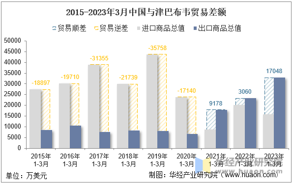 2015-2023年3月中国与津巴布韦贸易差额