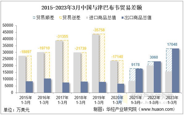 2015-2023年3月中国与津巴布韦贸易差额