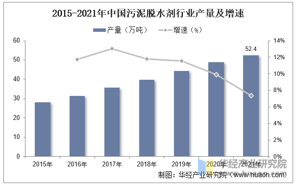 2015-2021年中国污泥脱水剂行业产量及增速